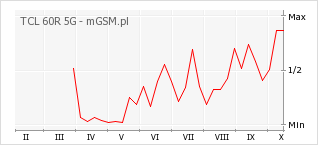 Wykres zmian popularności telefonu TCL 60R 5G