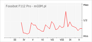 Wykres zmian popularności telefonu Fossibot F112 Pro