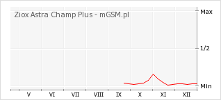 Wykres zmian popularności telefonu Ziox Astra Champ Plus
