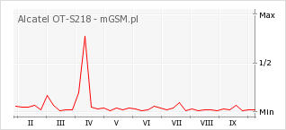 Wykres zmian popularności telefonu Alcatel OT-S218