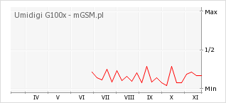 Wykres zmian popularności telefonu Umidigi G100x
