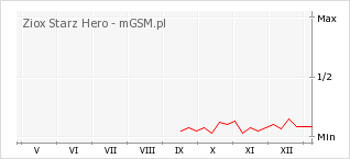 Wykres zmian popularności telefonu Ziox Starz Hero