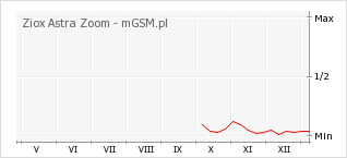 Wykres zmian popularności telefonu Ziox Astra Zoom