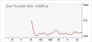 Wykres zmian popularności telefonu Ziox Thunder Elite