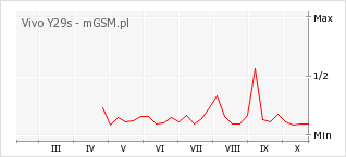Wykres zmian popularności telefonu Vivo Y29s