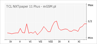 Wykres zmian popularności telefonu TCL NXTpaper 11 Plus