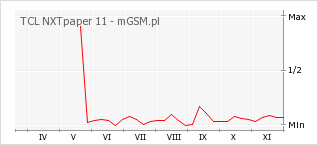 Wykres zmian popularności telefonu TCL NXTpaper 11