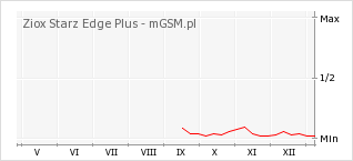 Wykres zmian popularności telefonu Ziox Starz Edge Plus