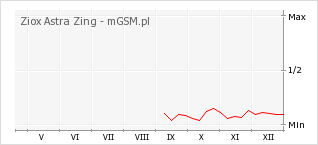 Wykres zmian popularności telefonu Ziox Astra Zing