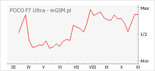 Wykres zmian popularności telefonu POCO F7 Ultra