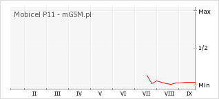 Wykres zmian popularności telefonu Mobicel P11