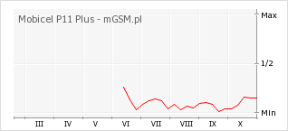 Wykres zmian popularności telefonu Mobicel P11 Plus
