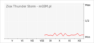 Wykres zmian popularności telefonu Ziox Thunder Storm