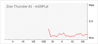 Wykres zmian popularności telefonu Ziox Thunder A1