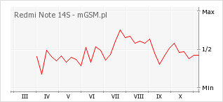 Wykres zmian popularności telefonu Redmi Note 14S