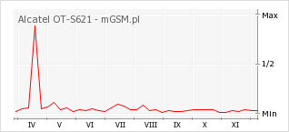 Wykres zmian popularności telefonu Alcatel OT-S621