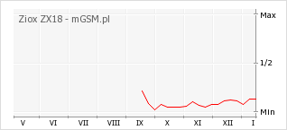 Wykres zmian popularności telefonu Ziox ZX18