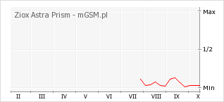 Wykres zmian popularności telefonu Ziox Astra Prism