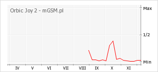 Wykres zmian popularności telefonu Orbic Joy 2