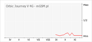Wykres zmian popularności telefonu Orbic Journey V 4G