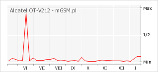 Wykres zmian popularności telefonu Alcatel OT-V212