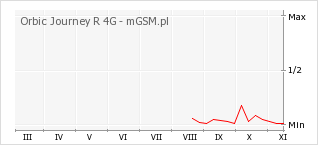 Wykres zmian popularności telefonu Orbic Journey R 4G