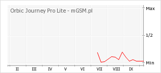 Wykres zmian popularności telefonu Orbic Journey Pro Lite
