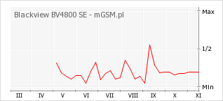 Wykres zmian popularności telefonu Blackview BV4800 SE