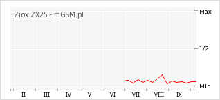 Wykres zmian popularności telefonu Ziox ZX25