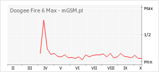 Wykres zmian popularności telefonu Doogee Fire 6 Max