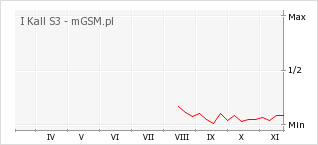 Wykres zmian popularności telefonu I Kall S3