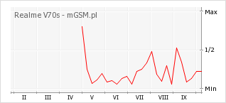 Wykres zmian popularności telefonu Realme V70s