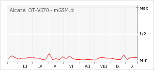 Wykres zmian popularności telefonu Alcatel OT-V670