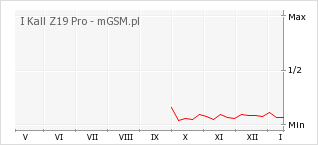 Wykres zmian popularności telefonu I Kall Z19 Pro