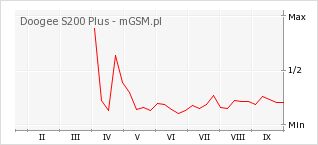 Wykres zmian popularności telefonu Doogee S200 Plus