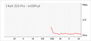 Wykres zmian popularności telefonu I Kall Z20 Pro