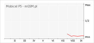 Wykres zmian popularności telefonu Mobicel P5