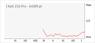 Wykres zmian popularności telefonu I Kall Z16 Pro