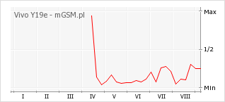 Wykres zmian popularności telefonu Vivo Y19e