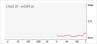 Wykres zmian popularności telefonu I Kall I5