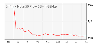Wykres zmian popularności telefonu Infinix Note 50 Pro+ 5G