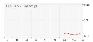 Wykres zmian popularności telefonu I Kall K222