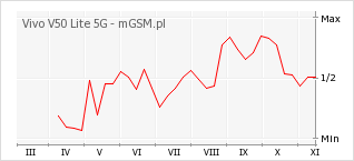 Wykres zmian popularności telefonu Vivo V50 Lite 5G