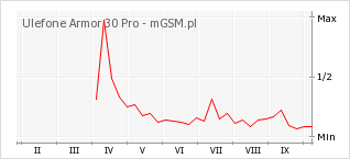 Wykres zmian popularności telefonu Ulefone Armor 30 Pro