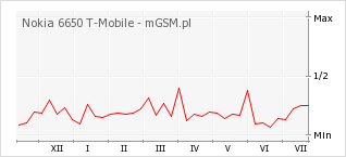 Wykres zmian popularności telefonu Nokia 6650 T-Mobile