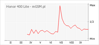 Wykres zmian popularności telefonu Honor 400 Lite