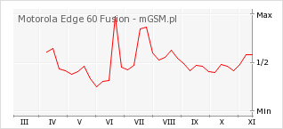 Wykres zmian popularności telefonu Motorola Edge 60 Fusion