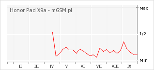 Wykres zmian popularności telefonu Honor Pad X9a