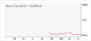 Wykres zmian popularności telefonu Aiwa Tab AE10