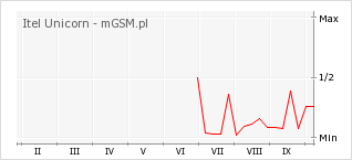 Wykres zmian popularności telefonu Itel Unicorn